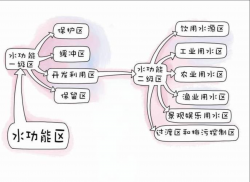 東鴻環(huán)保知識(shí)課堂26：水保護(hù)區(qū)是什么，如何保護(hù)飲用水源？