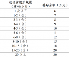 東莞市鍋爐改造補(bǔ)貼政策方案，鍋爐改造補(bǔ)貼多少錢？
